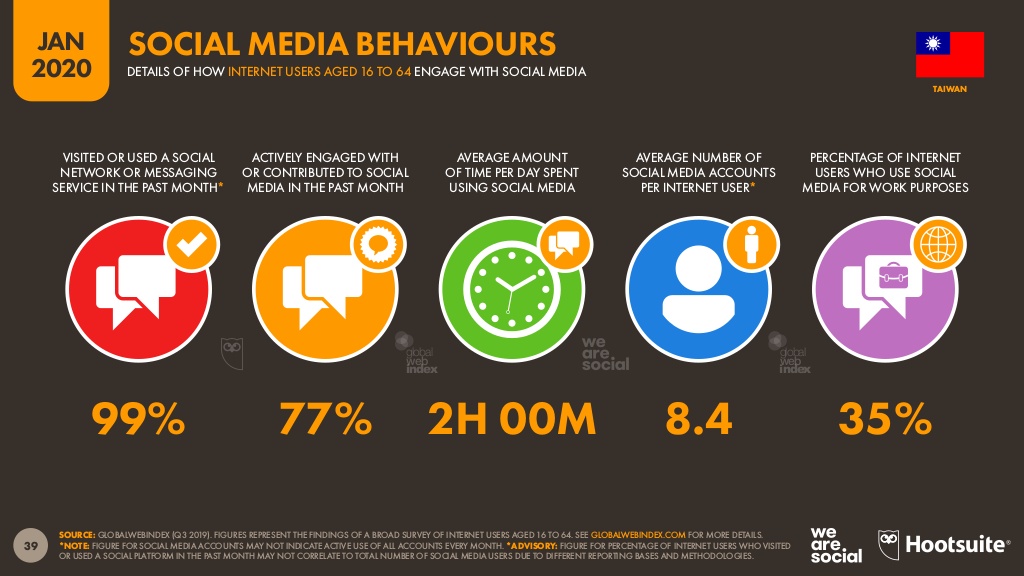Social Media Behaviours in TW.jpg